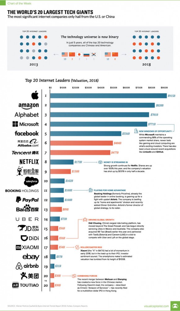 world's tech giants