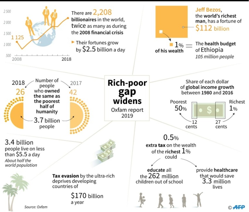 oxfarm report on rich and poor