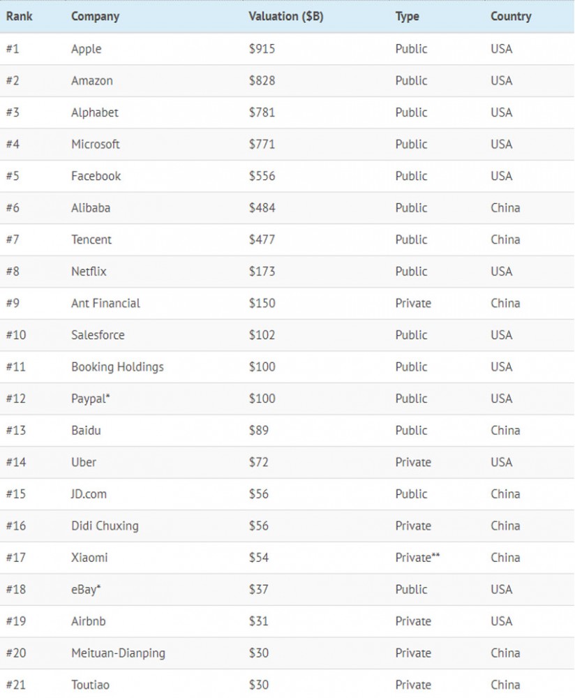 world's techno giant companies