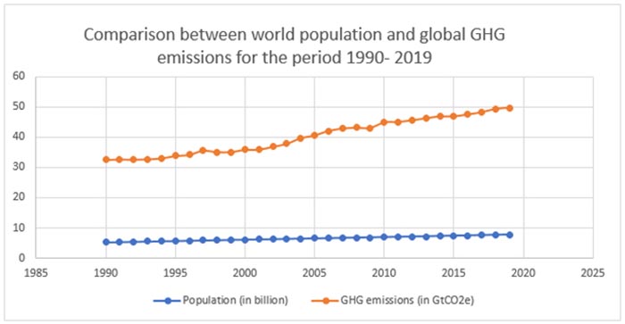 Population Drives Climate Change: A Myth Or Reality?